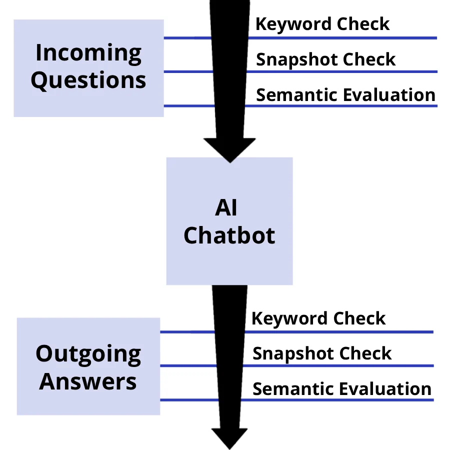 Diagram of guardrails screening incoming questions and outgoing answers on both sides of the AI chatbot