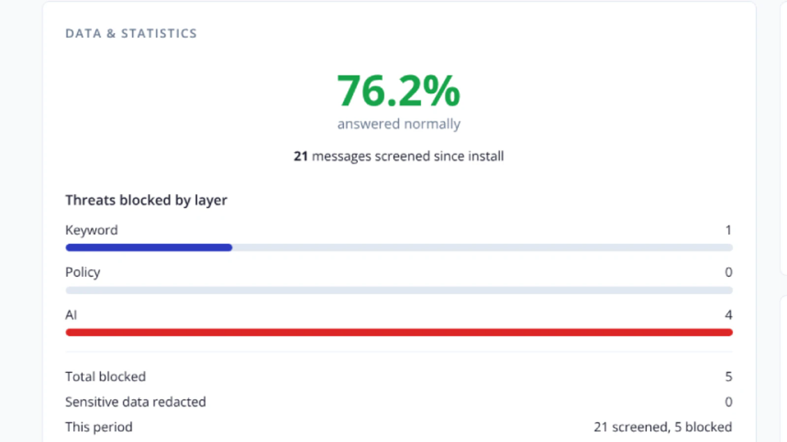 Data and statistics dashboard showing the share of messages answered normally and threats blocked by layer